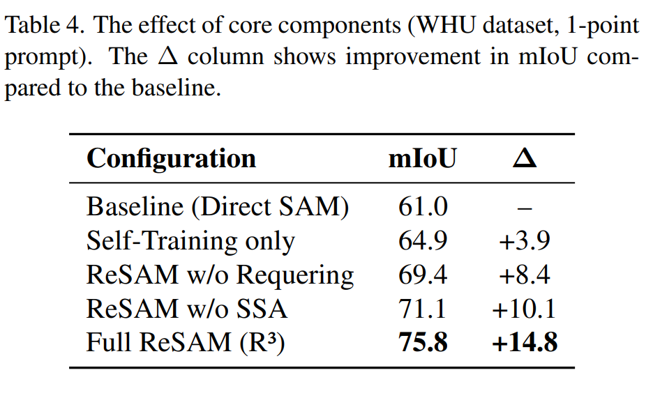 Ablation of ReSAM components on WHU