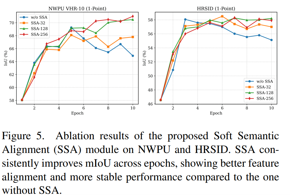 Effect of Soft Semantic Alignment across training