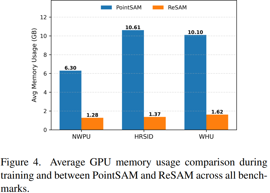 GPU memory comparison between PointSAM and ReSAM