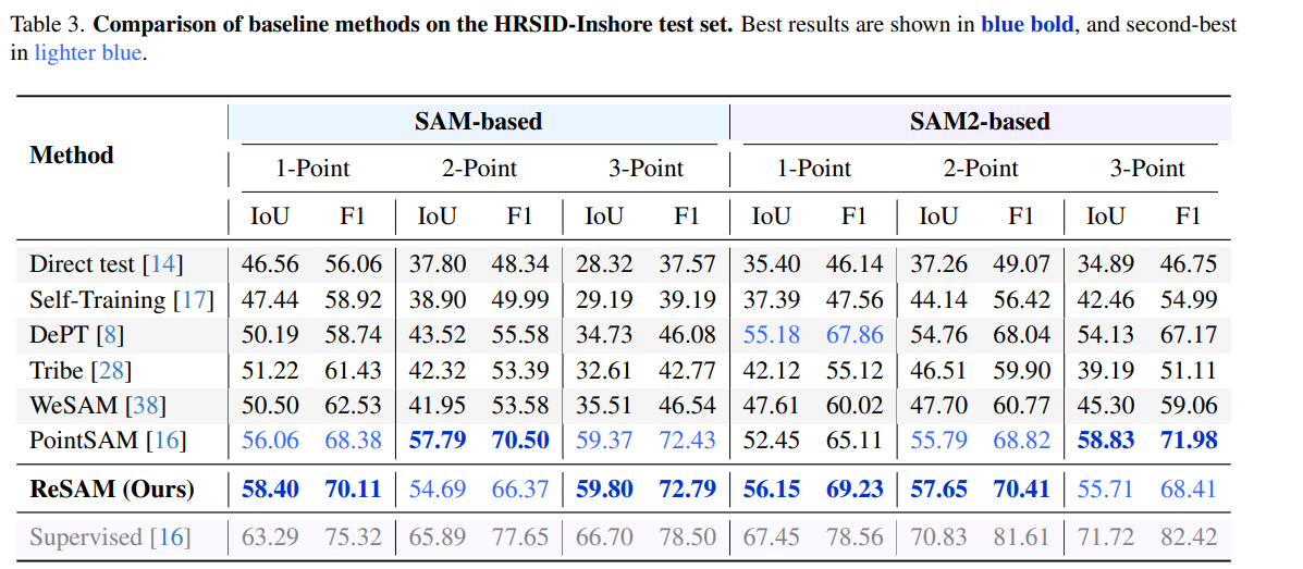 Quantitative results on HRSID inshore dataset