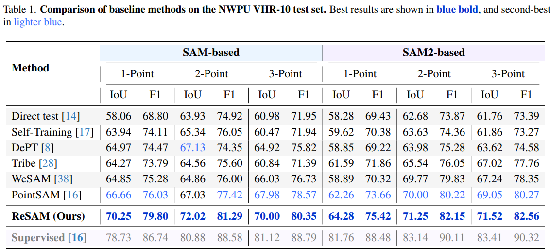 Quantitative results on NWPU VHR-10