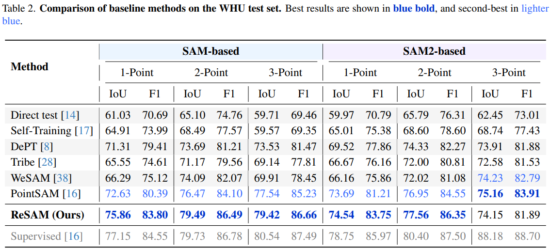 Quantitative results on WHU building dataset